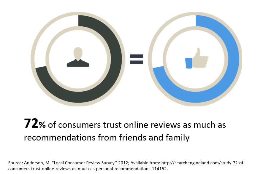 Graphic showing 72 percent of customers trust online reviews like personal recommendations