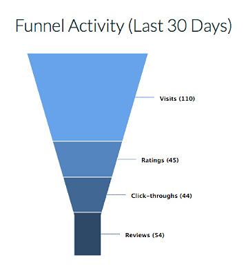 Funnel Activity last 30 days